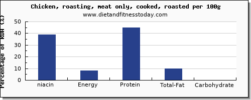 niacin and nutrition facts in roasted chicken per 100g